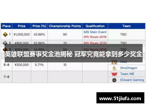 英雄联盟赛事奖金池揭秘 冠军究竟能拿到多少奖金